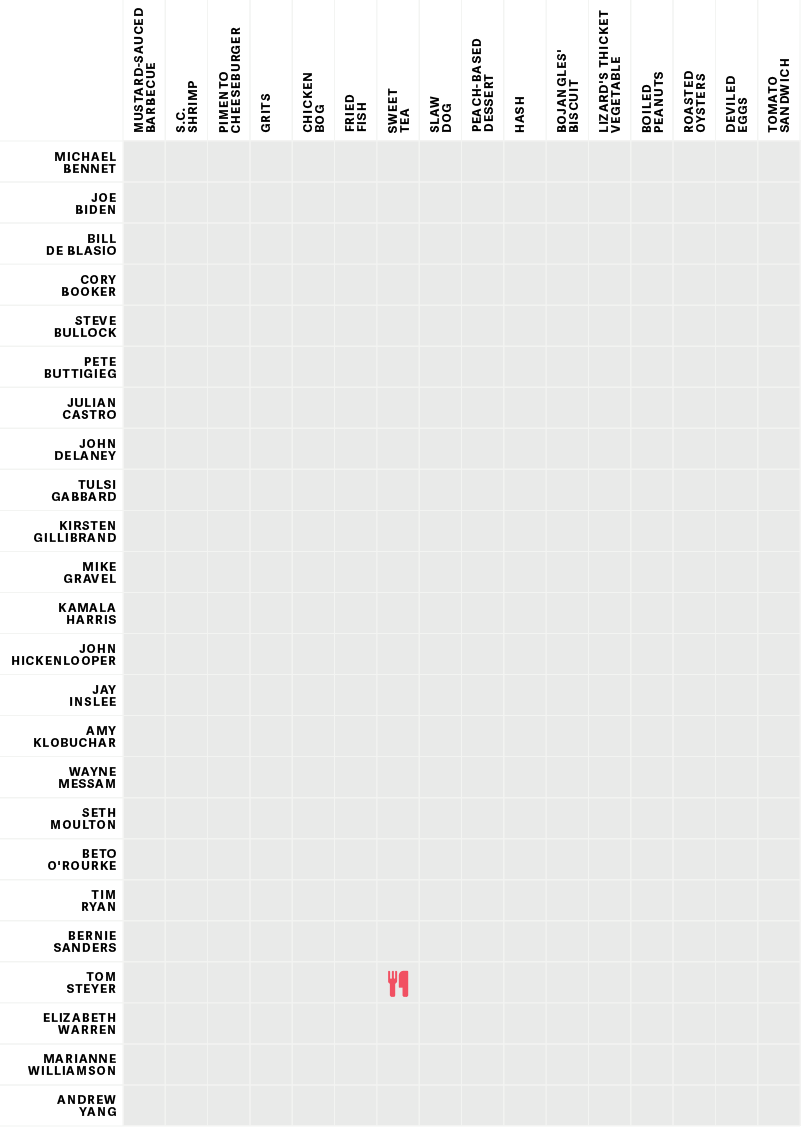2020 Candidate Food Tracker